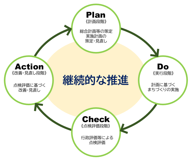 行政経営マネジメントサイクルの図