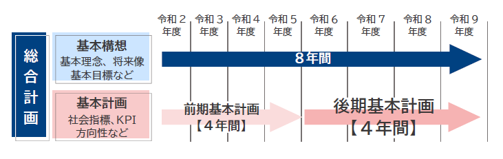 総合計画の期間