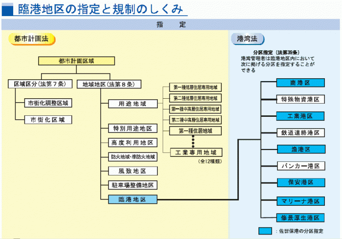 臨港地区の指定のしくみ