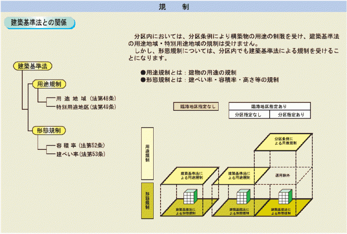 臨港地区の規制のしくみ