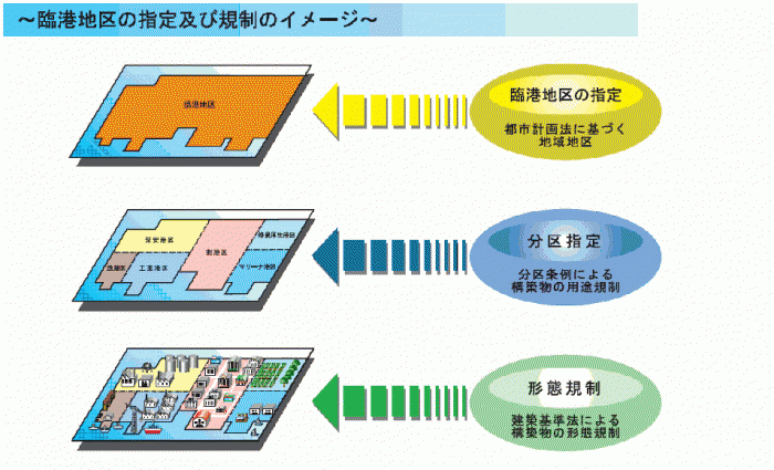 臨港地区の指定および規制のイメージ