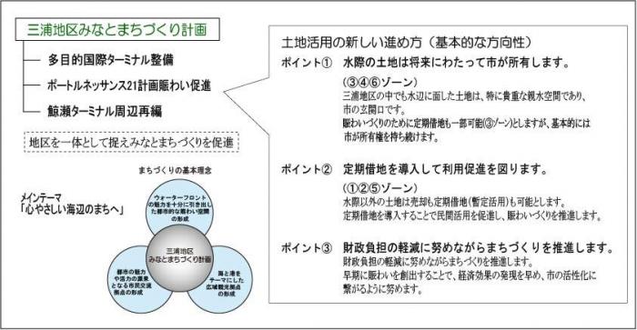 三浦地区みなとまちづくり計画の概要