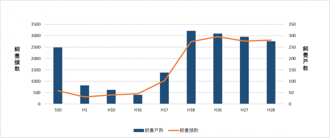 繁殖経営推移