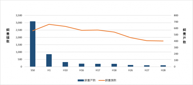 肥育経営推移