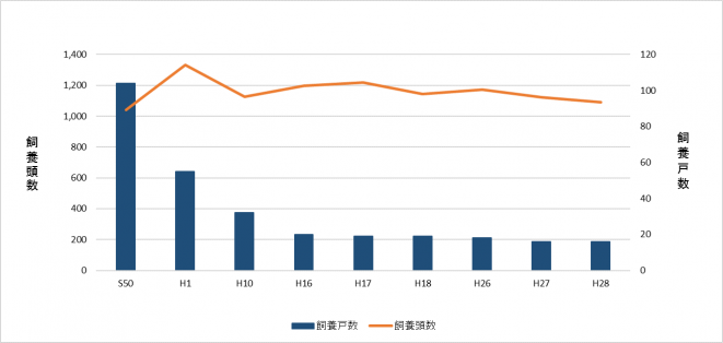 酪農経営推移