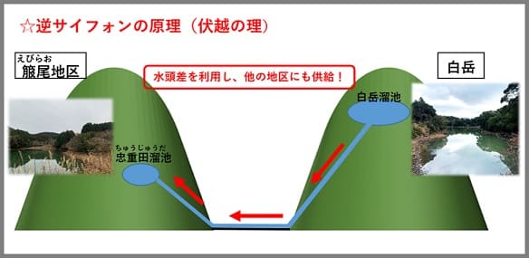 【白岳ため池】逆サイフォンの原理の画像