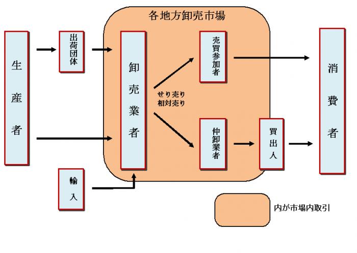 青果市場 花き市場 水産市場における市場取引の仕組み