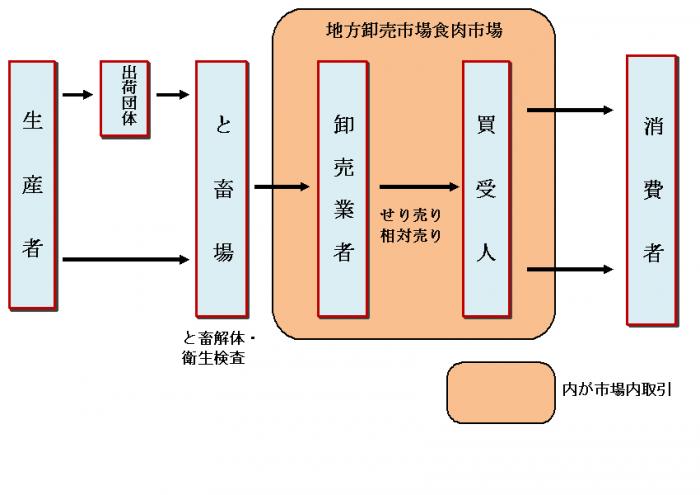 食肉市場における市場取引の仕組み