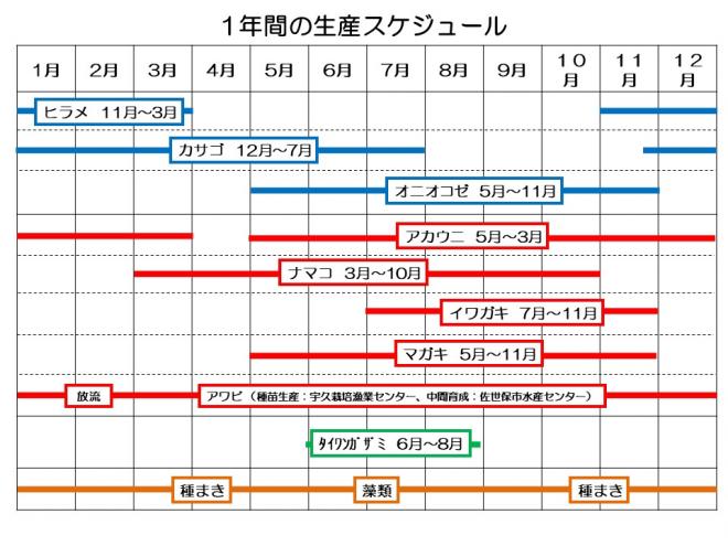 1年間の生産スケジュール