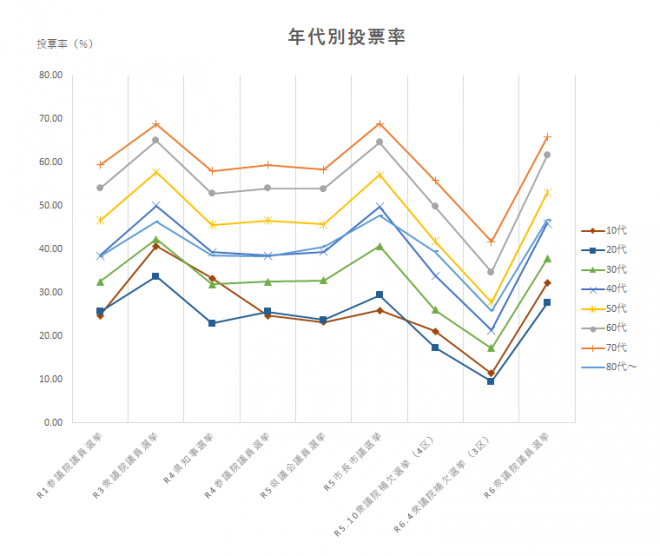 年代別投票率（R1参議～R6衆議）