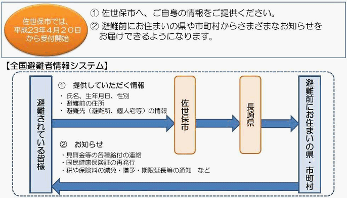 提供いただいた情報を避難前にお住いの自治体が活用する「全国避難者情報システム」の仕組み