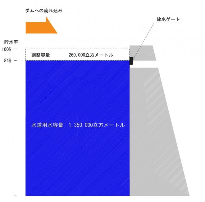 川谷ダムの図