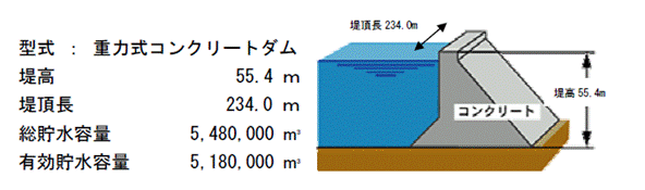 石木ダムの諸元