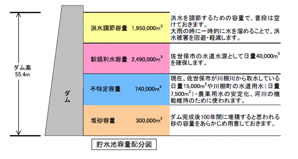 石木ダムの貯水容量の内訳