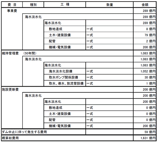 海水淡水化案の概算費用