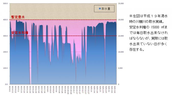 平成19年渇水時の川棚川取水実績