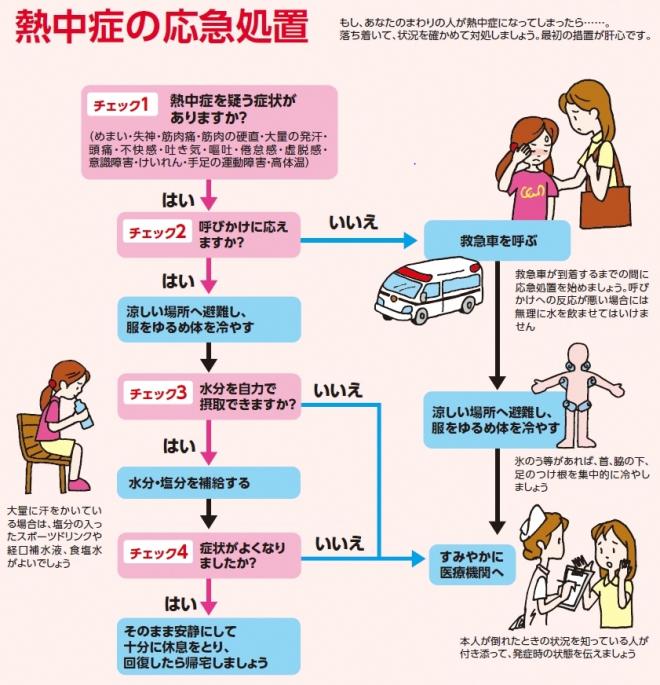 熱中症の応急処置。意識がなければ救急車を呼んでください