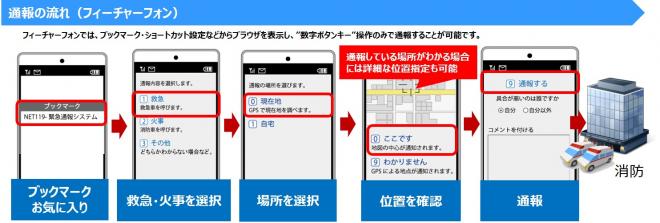 携帯電話による通報フローの画像