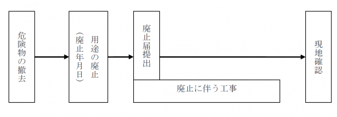 危険物の撤去、用途の廃止、廃止届提出、廃止に伴う工事、現地確認
