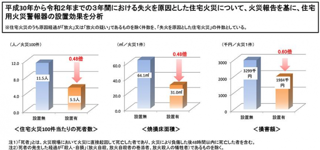 住宅用火災警報器データ1