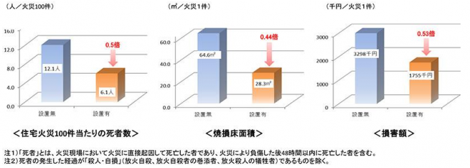 住宅用火災警報器の効果