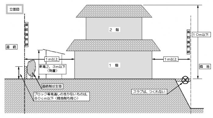 壁面位置の制限、高さ制限、かき・さくの制限についてのイメージ図