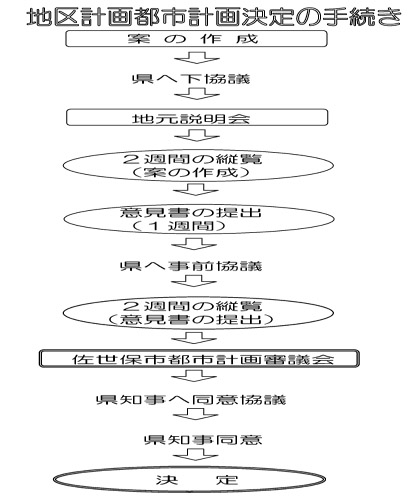 地区計画都市計画決定の手続き