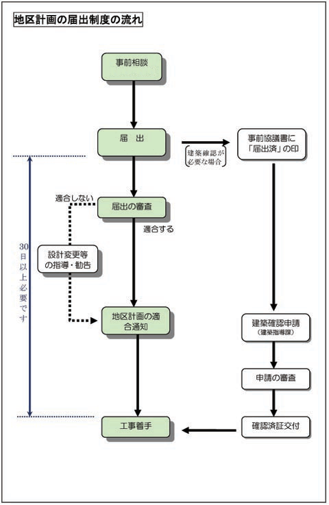 届出のフロー図です