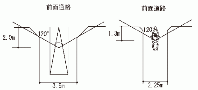 左右それぞれ60度以上の範囲内において、当該道路を通行する者の存在を確認できるものであること。