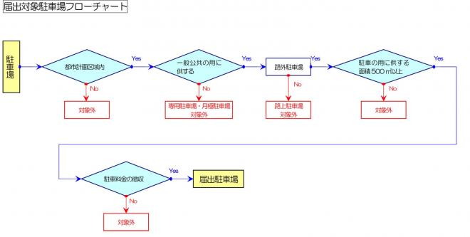 届出対象駐車場フロー図