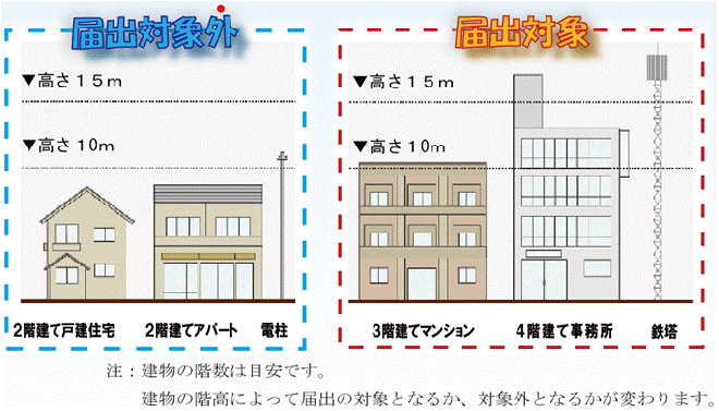 届出対象のイメージ図