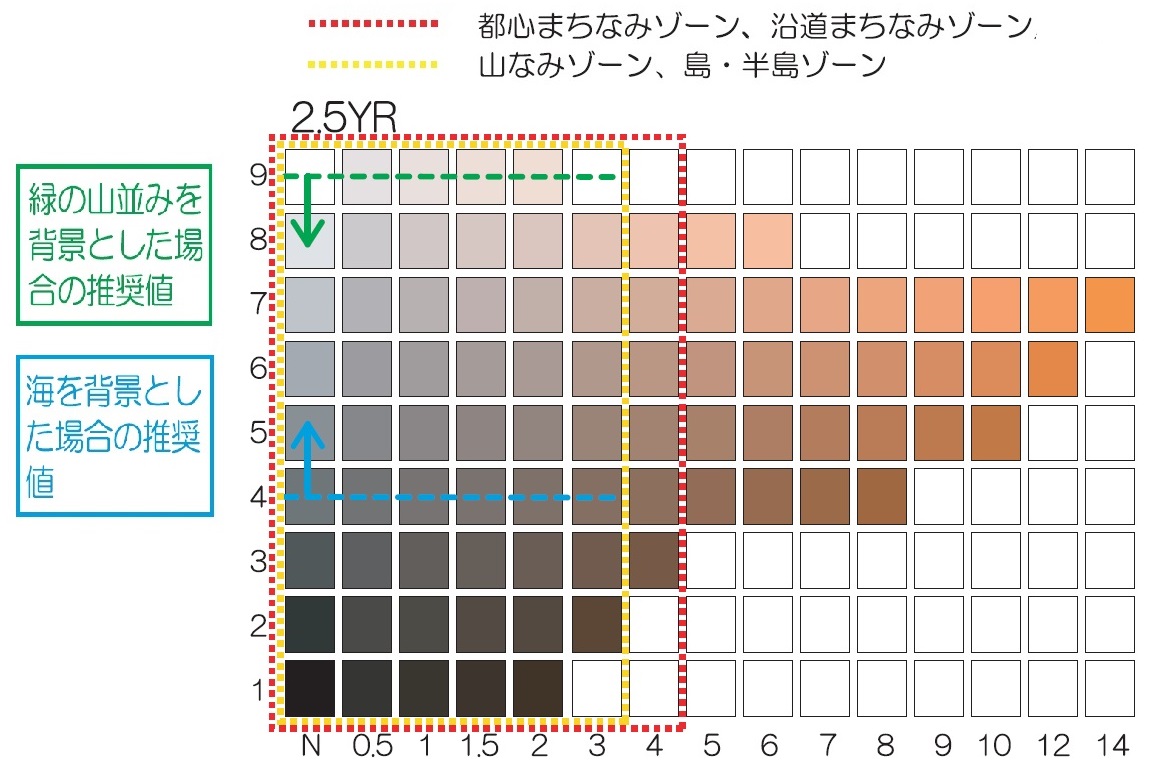 色相2.5YRの説明