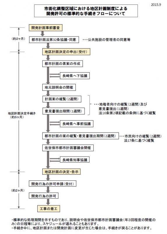 市街化区域における地区計画制度による開発許可の標準的な手続きフローについて