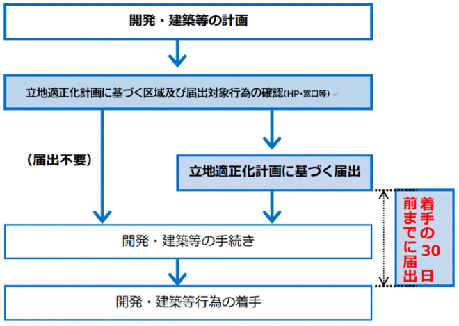 立適届出の流れ