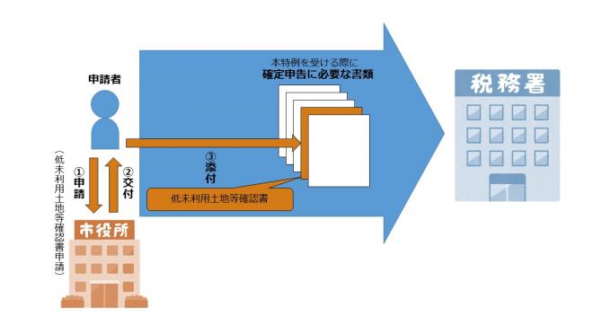 低未利用地等確認書についての画像