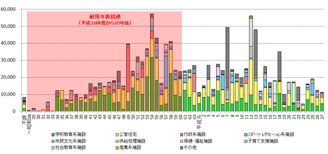 築年別整備状況のグラフ