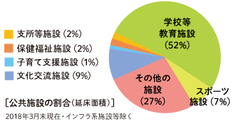 公共施設の割合（延床面積）教育施設52％、文化交流施設9％、スポーツ施設7％、支所等2％、保健福祉施設2％、子育て支援施設1％