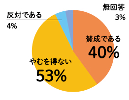 アンケート結果、賛成40％、やむを得ない53％、反対4％、無回答3％