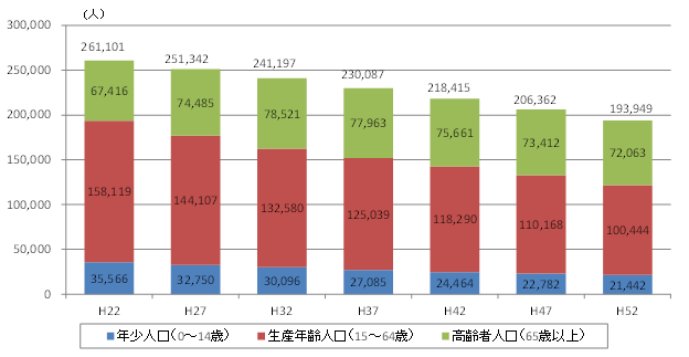 人口推計のグラフ