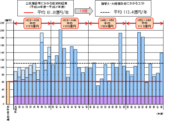 今後の費用推計グラフ