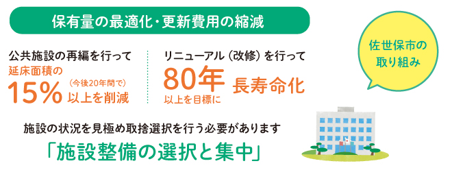 再編を行って20年間で延床面積の15％以上を削減、改修を行って80年以上を目標に長寿命化