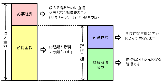 課税所得金額のイメージ