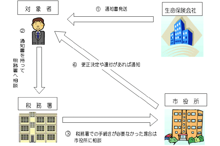 相続等に係る保険契約年金について