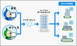 eLTAX（エルタックス）のイメージ画像