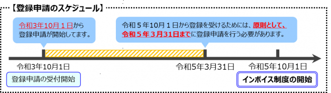 登録申請のスケジュール