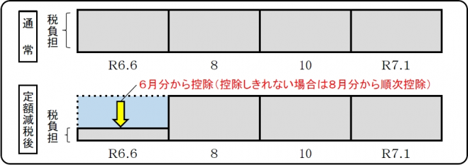 普通徴収（事業所得者等の方）