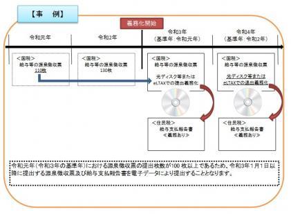 電子的提出の事例