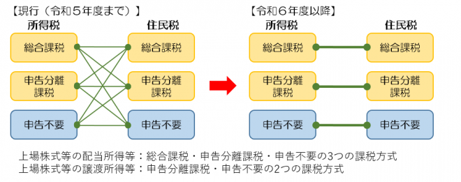 所得税と住民税の課税方式の統一イメージ