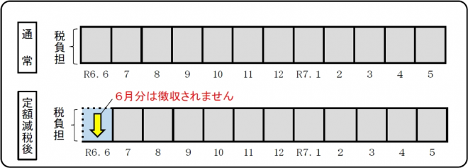 給与所得に係る特別徴収（給与所得者の方）