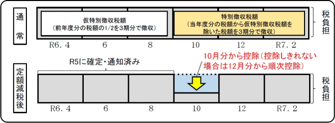 公的年金等に係る所得に係る特別徴収（年金所得者の方）